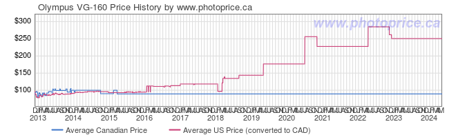 Price History Graph for Olympus VG-160