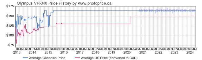 Price History Graph for Olympus VR-340