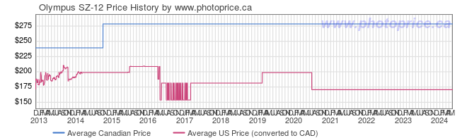 Price History Graph for Olympus SZ-12