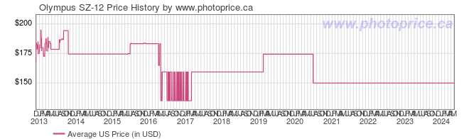 US Price History Graph for Olympus SZ-12