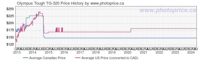 Price History Graph for Olympus Tough TG-320