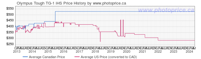 Price History Graph for Olympus Tough TG-1 iHS