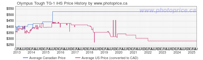 Price History Graph for Olympus Tough TG-1 iHS