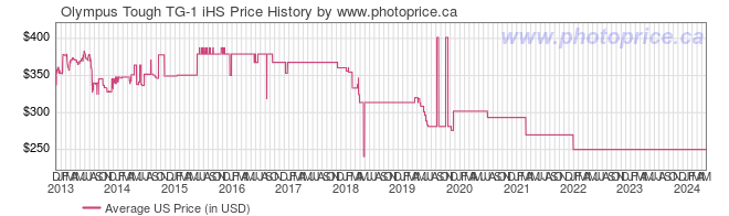 US Price History Graph for Olympus Tough TG-1 iHS