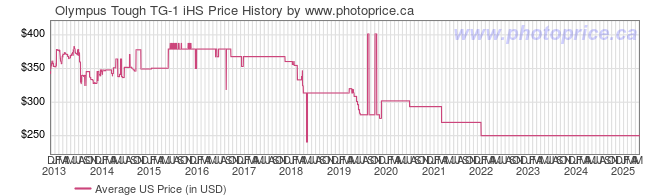 US Price History Graph for Olympus Tough TG-1 iHS