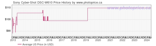US Price History Graph for Sony Cyber-Shot DSC-W610