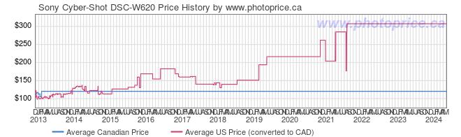 Price History Graph for Sony Cyber-Shot DSC-W620