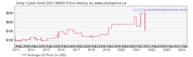 US Price History Graph for Sony Cyber-Shot DSC-W620