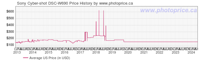 US Price History Graph for Sony Cyber-shot DSC-W690