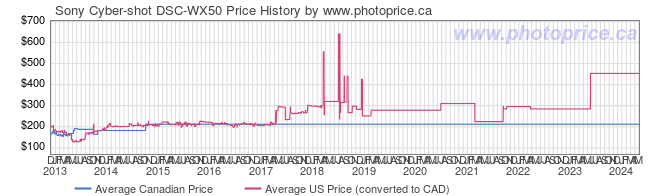 Price History Graph for Sony Cyber-shot DSC-WX50