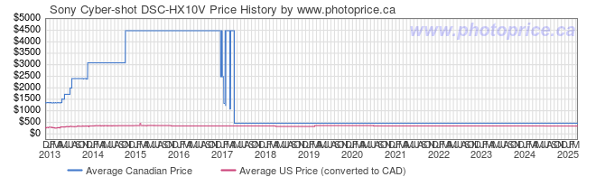 Sony Cyber-shot DSC-HX10V - Canada and Cross-Border Price 