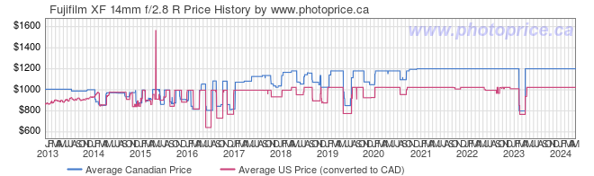 Price History Graph for Fujifilm XF 14mm f/2.8 R