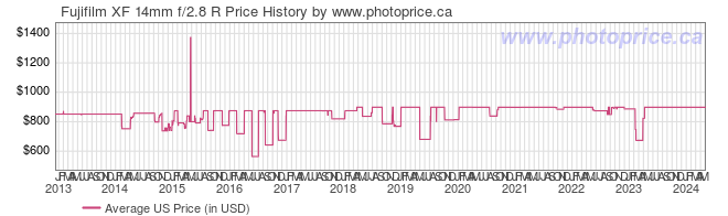 US Price History Graph for Fujifilm XF 14mm f/2.8 R