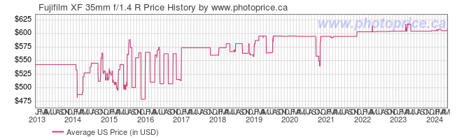 US Price History Graph for Fujifilm XF 35mm f/1.4 R