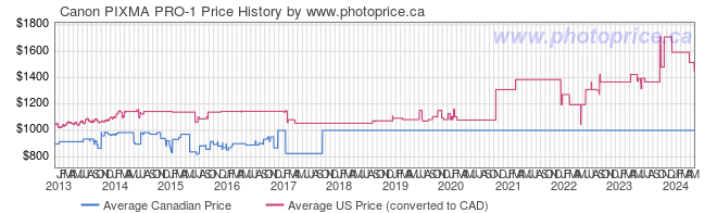 Price History Graph for Canon PIXMA PRO-1
