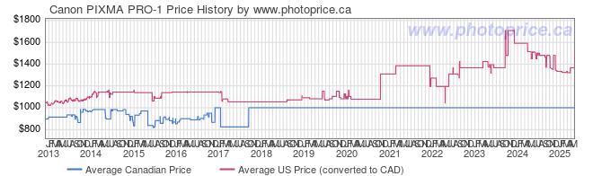 Price History Graph for Canon PIXMA PRO-1