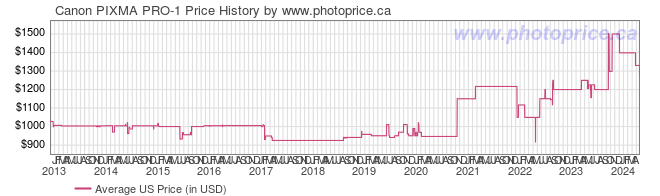 US Price History Graph for Canon PIXMA PRO-1