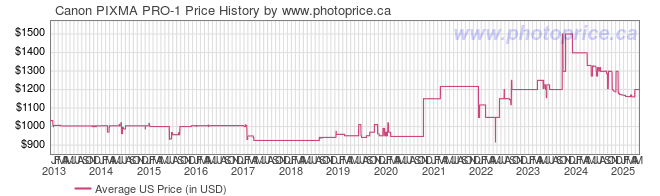 US Price History Graph for Canon PIXMA PRO-1