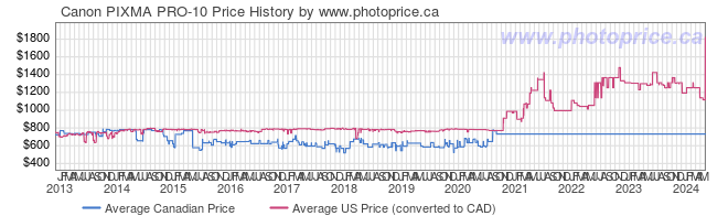 Price History Graph for Canon PIXMA PRO-10