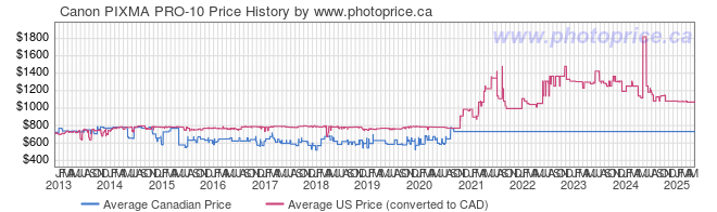 Price History Graph for Canon PIXMA PRO-10