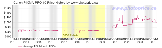US Price History Graph for Canon PIXMA PRO-10