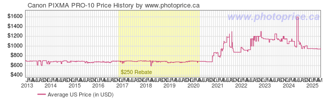 US Price History Graph for Canon PIXMA PRO-10