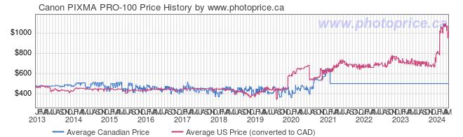 Price History Graph for Canon PIXMA PRO-100