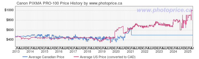 Price History Graph for Canon PIXMA PRO-100