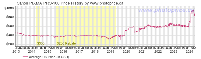 US Price History Graph for Canon PIXMA PRO-100