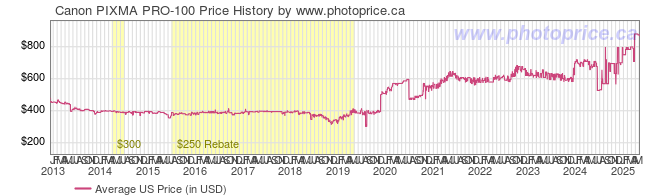 US Price History Graph for Canon PIXMA PRO-100