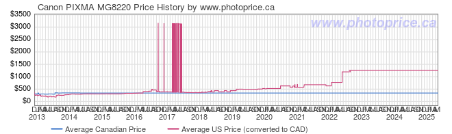 Price History Graph for Canon PIXMA MG8220