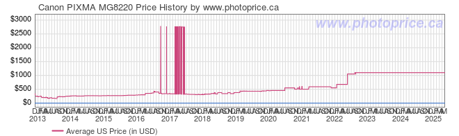 US Price History Graph for Canon PIXMA MG8220