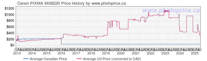 Price History Graph for Canon PIXMA MG6220