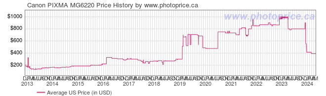 US Price History Graph for Canon PIXMA MG6220