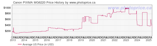 US Price History Graph for Canon PIXMA MG6220