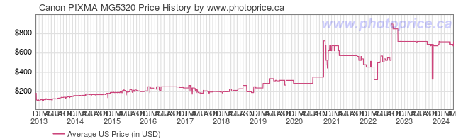 US Price History Graph for Canon PIXMA MG5320