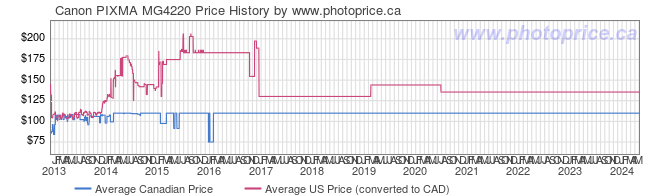Price History Graph for Canon PIXMA MG4220