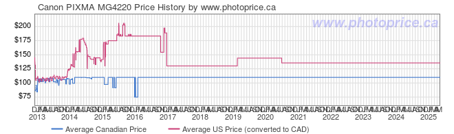 Price History Graph for Canon PIXMA MG4220