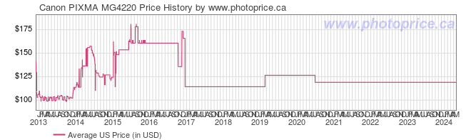 US Price History Graph for Canon PIXMA MG4220