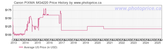 US Price History Graph for Canon PIXMA MG4220