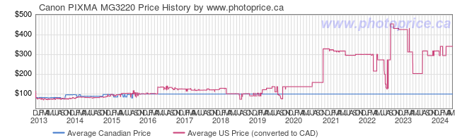 Price History Graph for Canon PIXMA MG3220