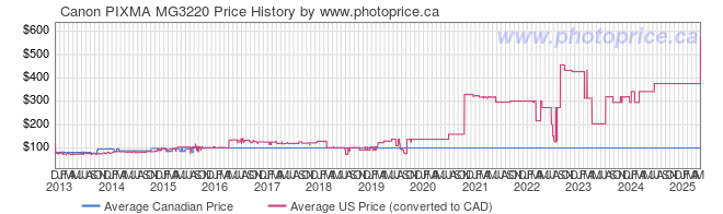 Price History Graph for Canon PIXMA MG3220