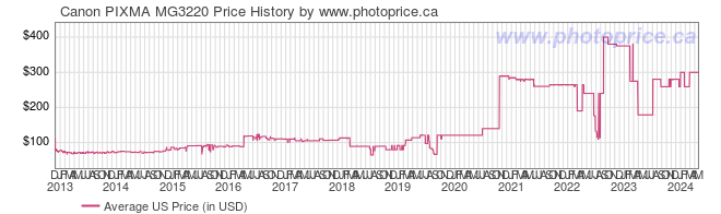US Price History Graph for Canon PIXMA MG3220