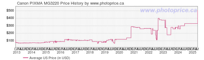 US Price History Graph for Canon PIXMA MG3220