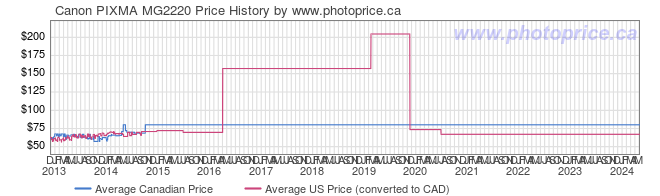 Price History Graph for Canon PIXMA MG2220