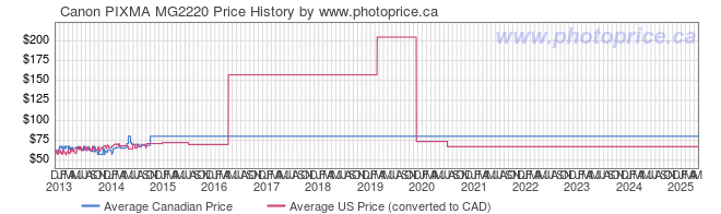 Price History Graph for Canon PIXMA MG2220