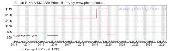 US Price History Graph for Canon PIXMA MG2220