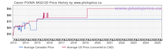 Price History Graph for Canon PIXMA MG2120