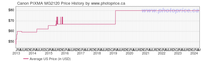 US Price History Graph for Canon PIXMA MG2120