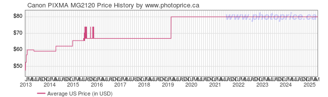 US Price History Graph for Canon PIXMA MG2120